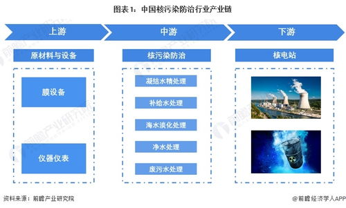 核污染防治行業產業鏈全景梳理及區域熱力地圖